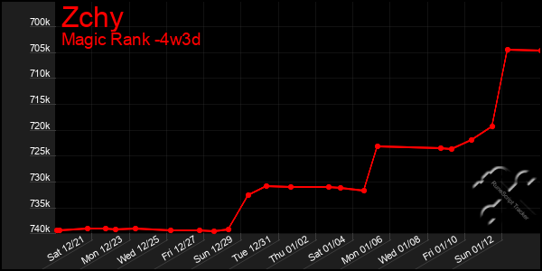 Last 31 Days Graph of Zchy