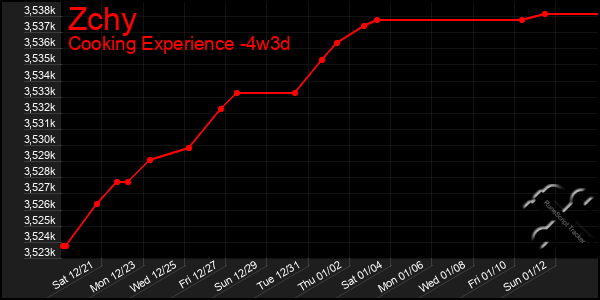 Last 31 Days Graph of Zchy