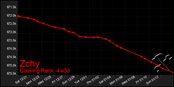 Last 31 Days Graph of Zchy