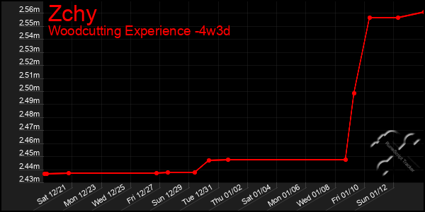 Last 31 Days Graph of Zchy