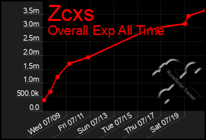 Total Graph of Zcxs