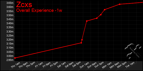 1 Week Graph of Zcxs
