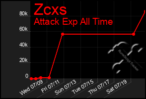 Total Graph of Zcxs