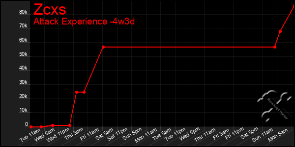 Last 31 Days Graph of Zcxs