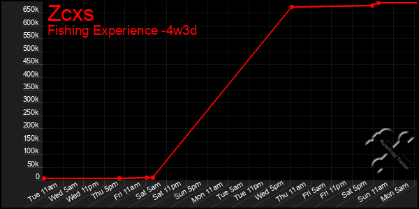 Last 31 Days Graph of Zcxs