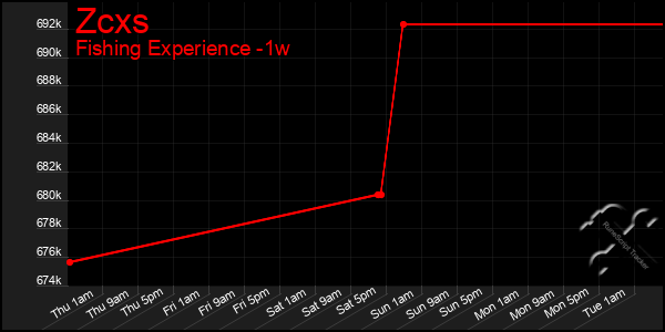 Last 7 Days Graph of Zcxs
