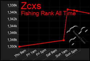 Total Graph of Zcxs