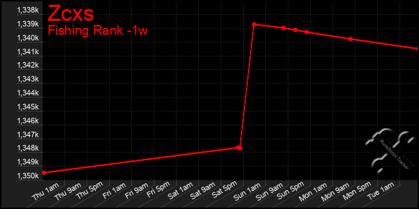 Last 7 Days Graph of Zcxs