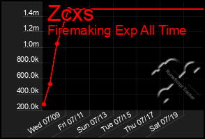 Total Graph of Zcxs
