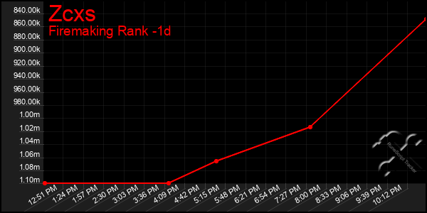 Last 24 Hours Graph of Zcxs