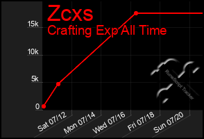Total Graph of Zcxs