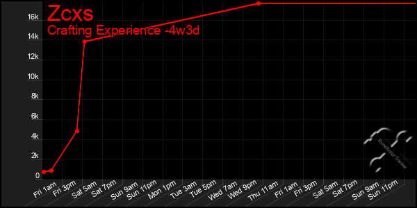 Last 31 Days Graph of Zcxs
