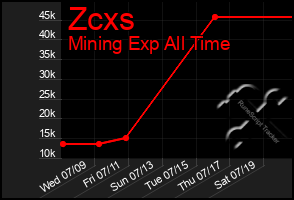 Total Graph of Zcxs