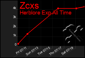 Total Graph of Zcxs