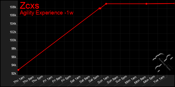 Last 7 Days Graph of Zcxs