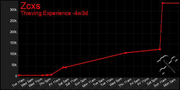 Last 31 Days Graph of Zcxs
