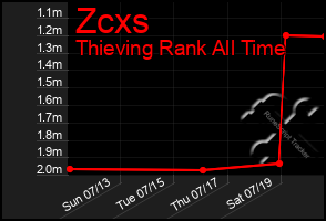 Total Graph of Zcxs
