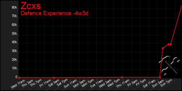 Last 31 Days Graph of Zcxs