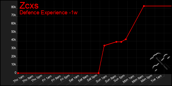Last 7 Days Graph of Zcxs