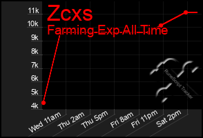 Total Graph of Zcxs