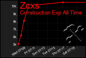 Total Graph of Zcxs
