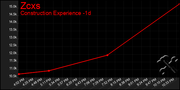 Last 24 Hours Graph of Zcxs