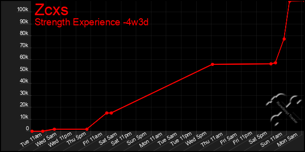 Last 31 Days Graph of Zcxs
