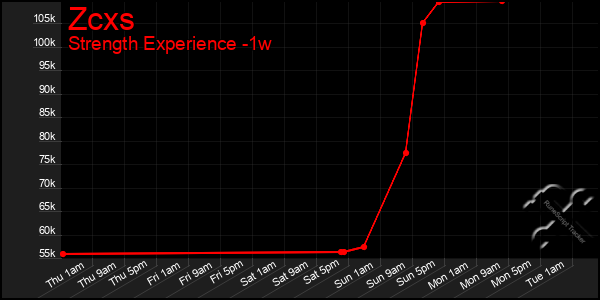 Last 7 Days Graph of Zcxs