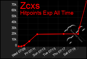 Total Graph of Zcxs