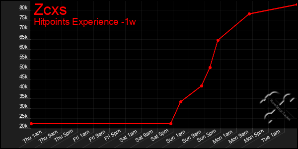 Last 7 Days Graph of Zcxs