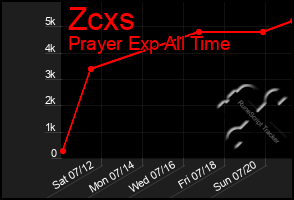 Total Graph of Zcxs