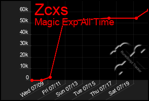Total Graph of Zcxs