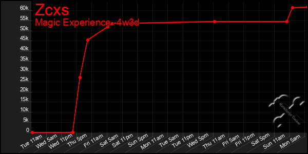Last 31 Days Graph of Zcxs
