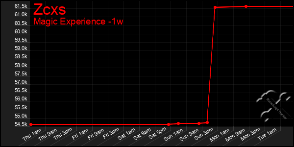 Last 7 Days Graph of Zcxs
