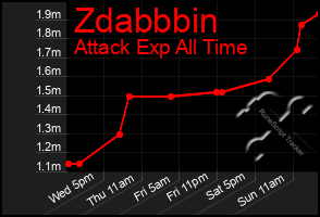 Total Graph of Zdabbbin