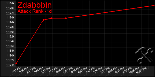 Last 24 Hours Graph of Zdabbbin