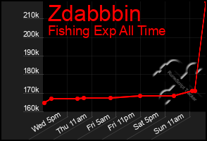 Total Graph of Zdabbbin