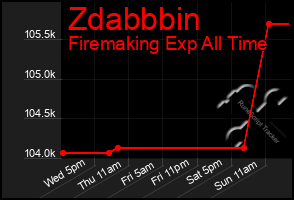 Total Graph of Zdabbbin