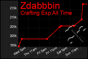 Total Graph of Zdabbbin