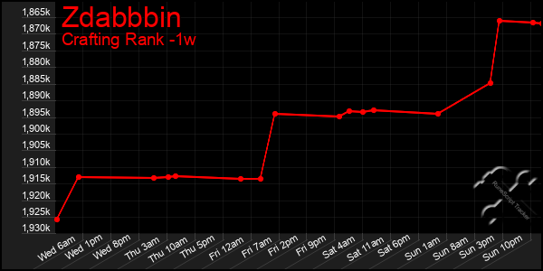 Last 7 Days Graph of Zdabbbin