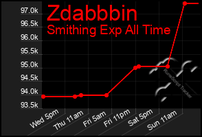 Total Graph of Zdabbbin