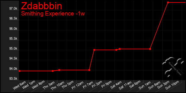 Last 7 Days Graph of Zdabbbin