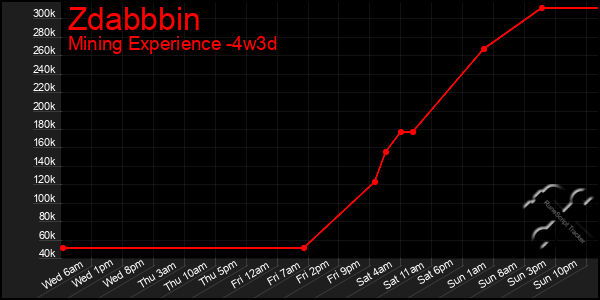 Last 31 Days Graph of Zdabbbin