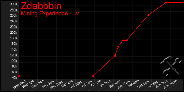 Last 7 Days Graph of Zdabbbin