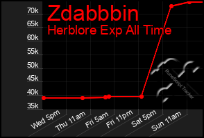 Total Graph of Zdabbbin