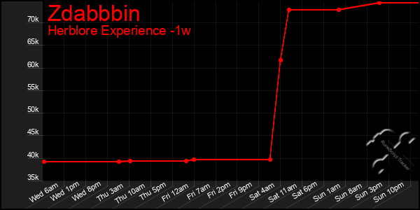 Last 7 Days Graph of Zdabbbin