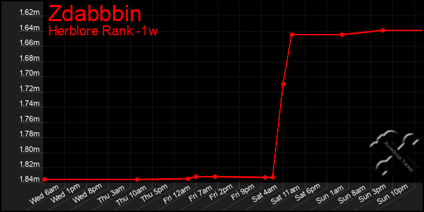 Last 7 Days Graph of Zdabbbin