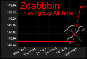 Total Graph of Zdabbbin