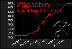 Total Graph of Zdabbbin