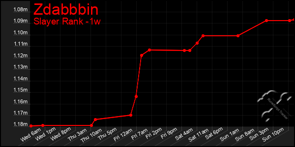 Last 7 Days Graph of Zdabbbin